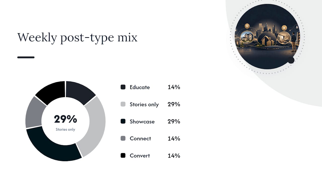 Your One-Page Social Media Plan for Real Estate — overview diagram