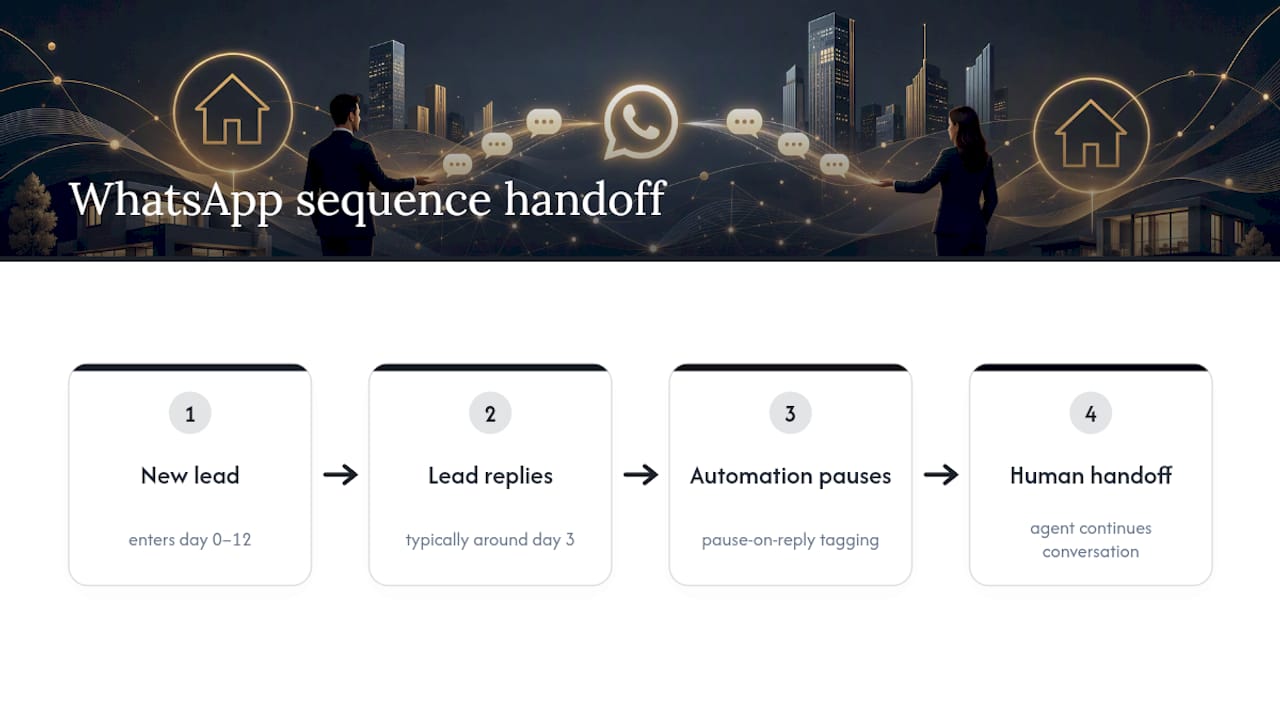Automated follow-up pause and human handoff flow