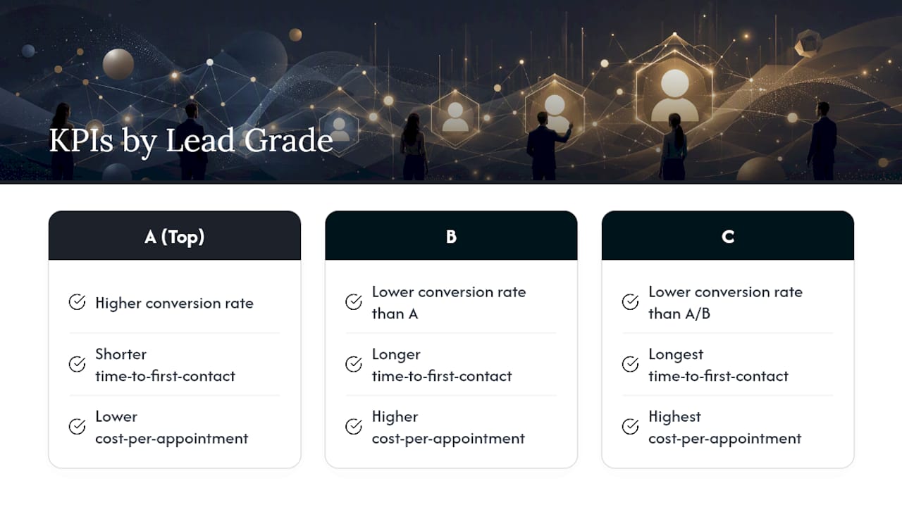 Lead scoring KPIs compared by grade