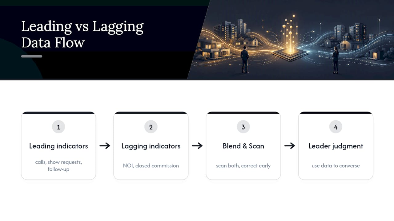 Leading and lagging real estate indicators