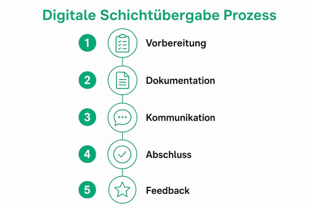 Grafische Übersicht der einzelnen Schritte einer digitalen Schichtübergabe