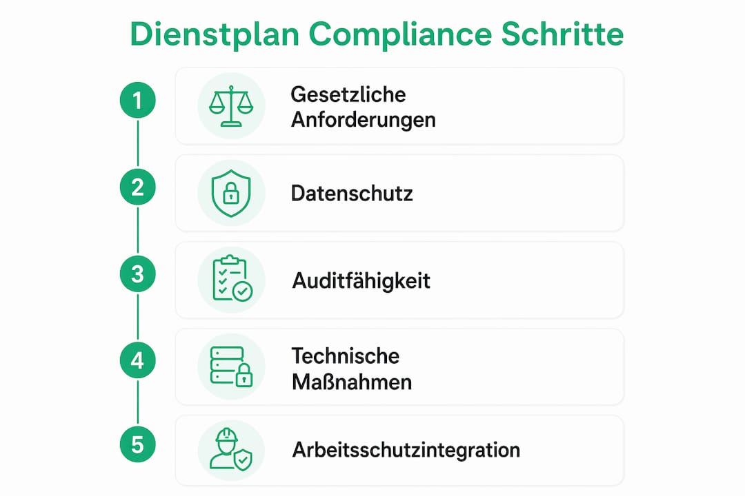 Grafische Übersicht: So stellen Sie die Einhaltung Ihres Dienstplans Schritt für Schritt sicher