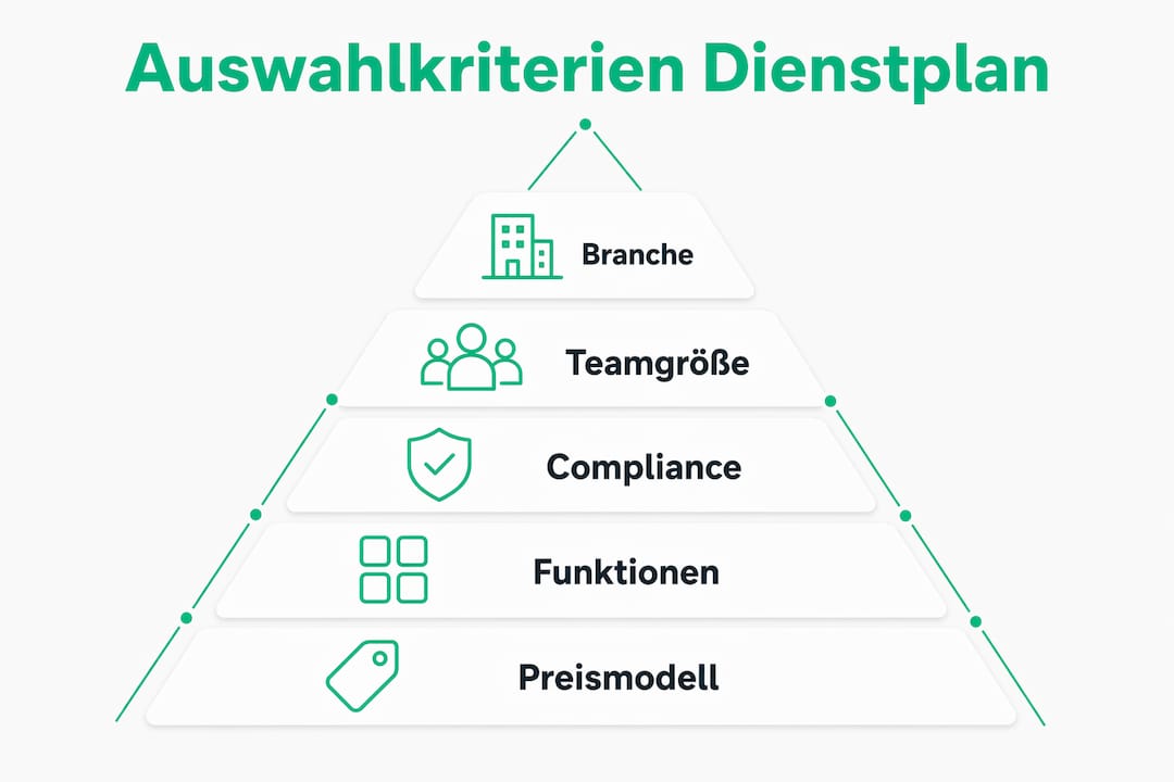 Infografik: Worauf sollte man bei der Auswahl einer Dienstplan-App achten?