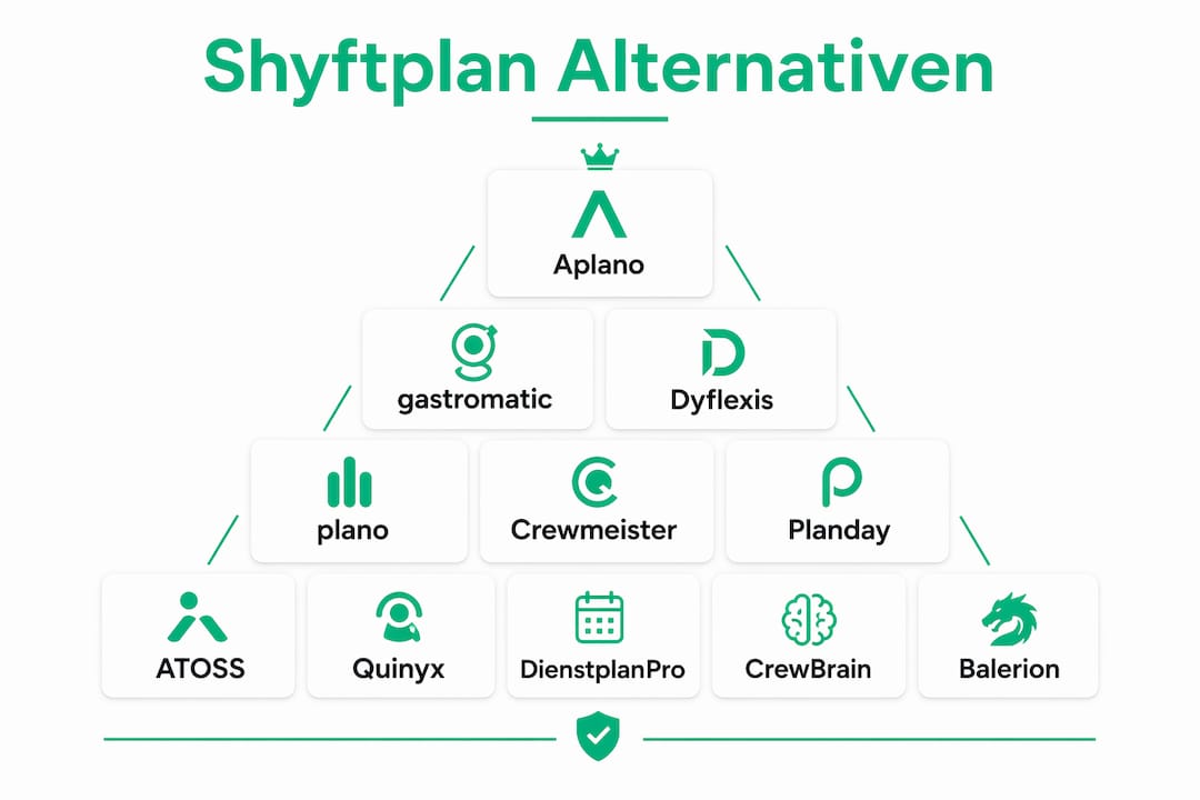 Infografik: Die besten Alternativen zu Shyftplan im Überblick – mit Ranking