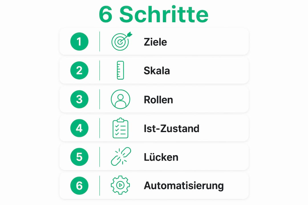 Sechs Schritte zur Erstellung einer Qualifikationsmatrix – anschaulich dargestellt in einer Infografik