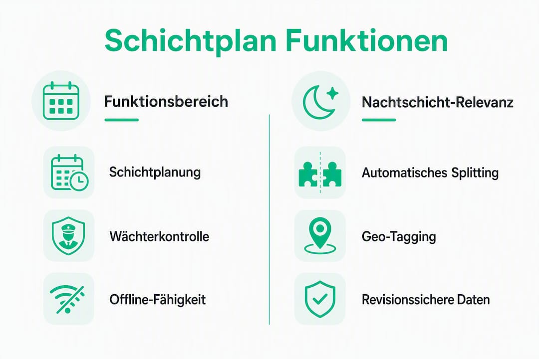 Infografik: Funktionen im Überblick – Nachtschicht-Disposition im Vergleich