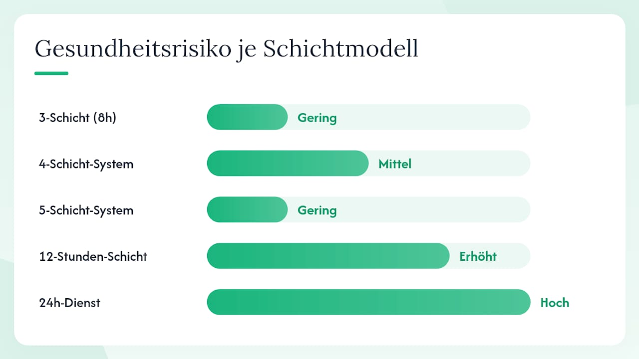 Grafische Übersicht der wichtigsten Kennzahlen verschiedener 24/7-Schichtsysteme im direkten Vergleich