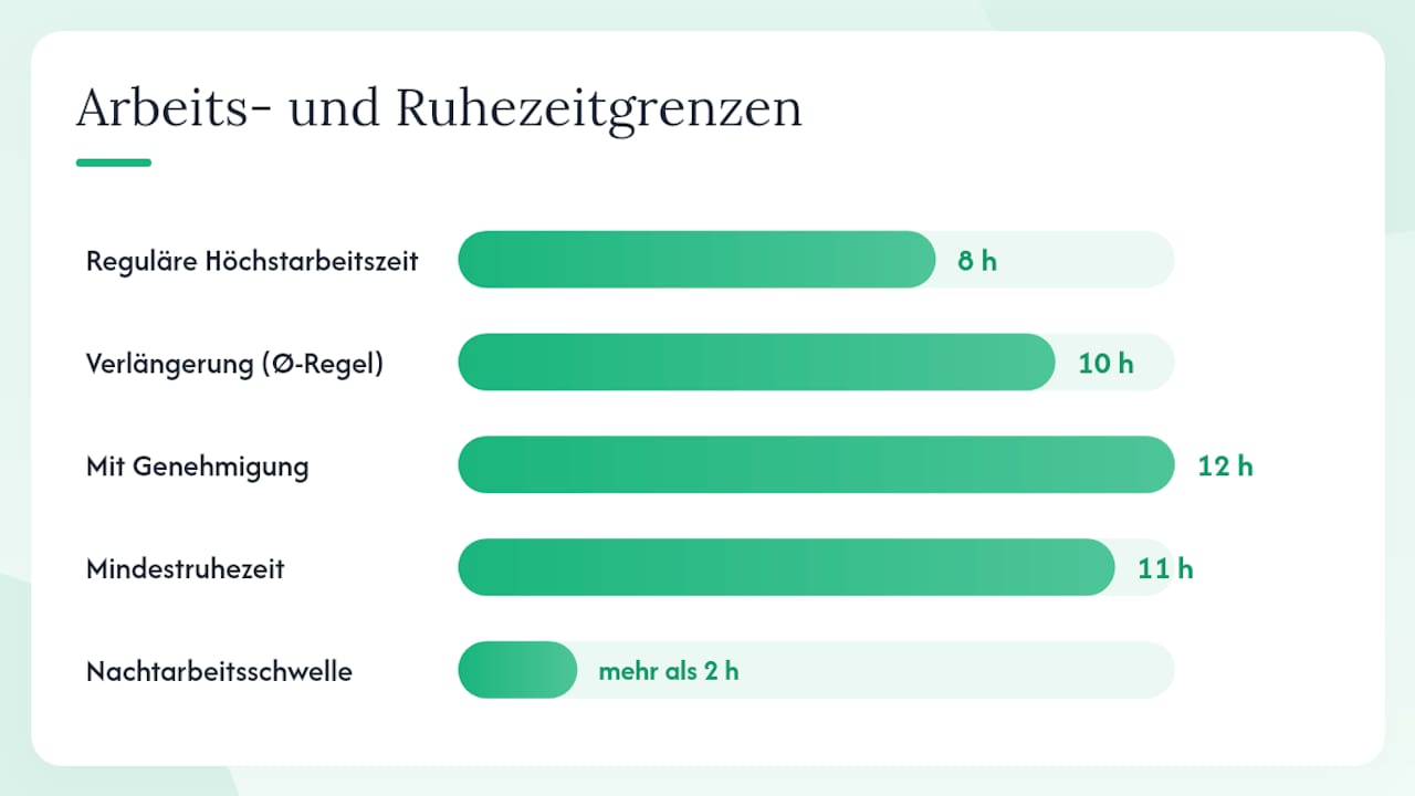 Was schreibt das Arbeitszeitgesetz für Schichtpläne vor? — overview diagram