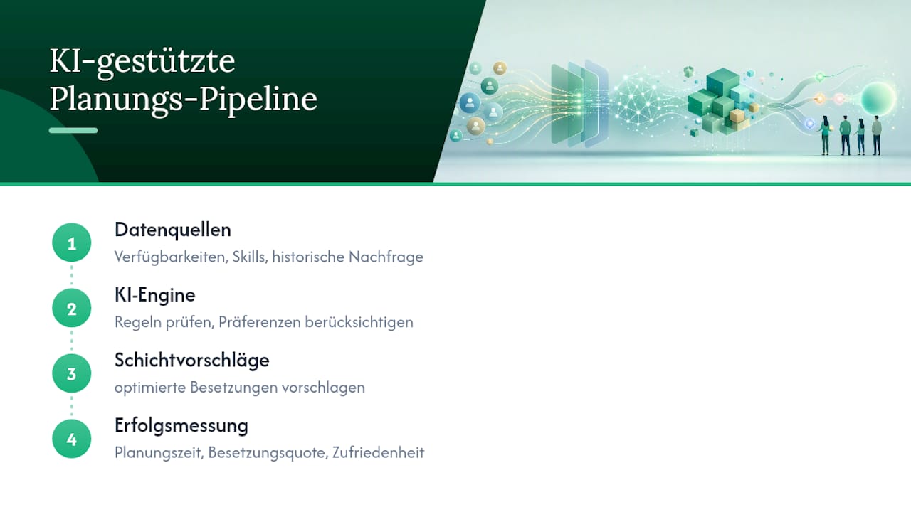 Diagramm der Eingaben und Ausgaben bei KI-basierter Schichtplanung