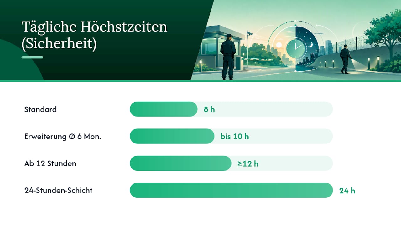 Schaubild zu gesetzlichen Arbeitszeiten und Ausnahmen im Sicherheitsdienst