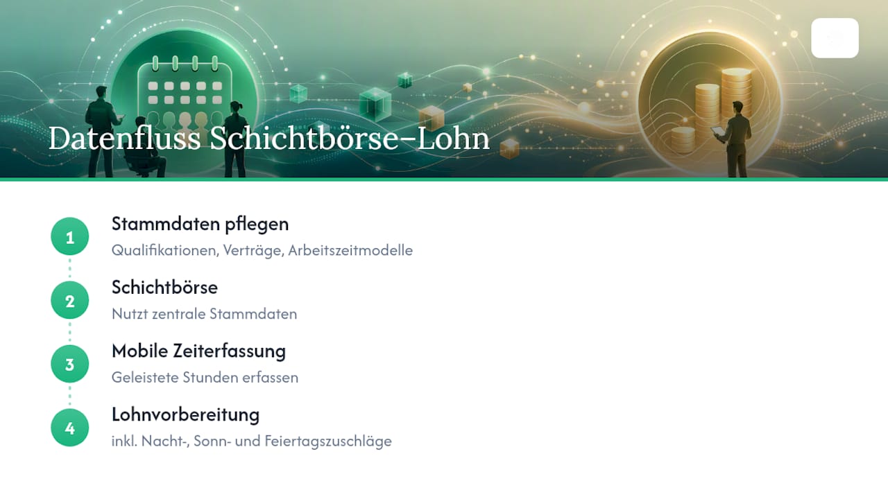 Datenfluss von Stammdaten bis zur Lohnvorbereitung