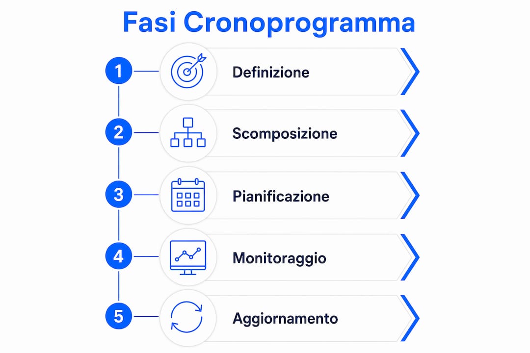 Schema riassuntivo delle principali tappe del programma lavori