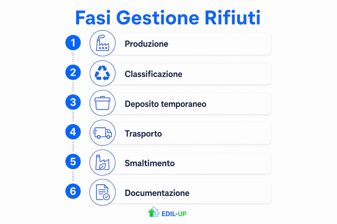 Infografica sulle principali fasi della gestione dei rifiuti in cantiere