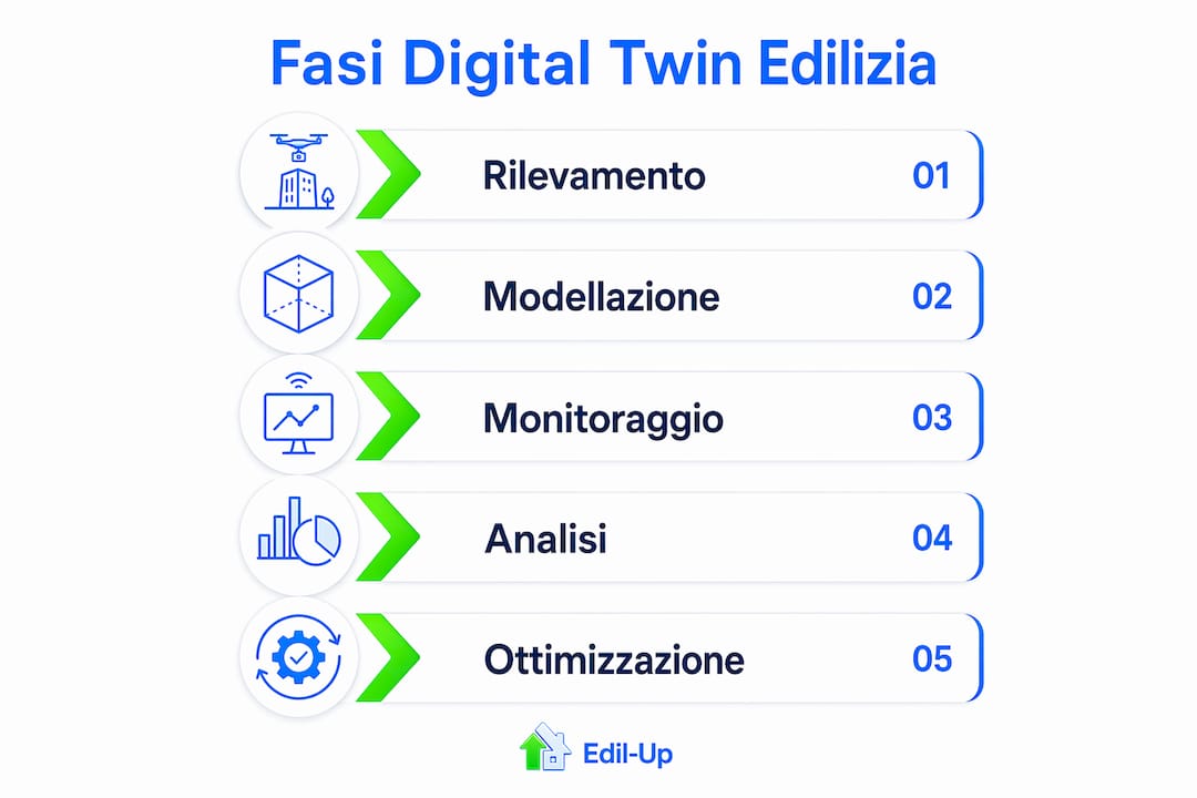 Infographic showing the main stages in creating a digital twin for construction