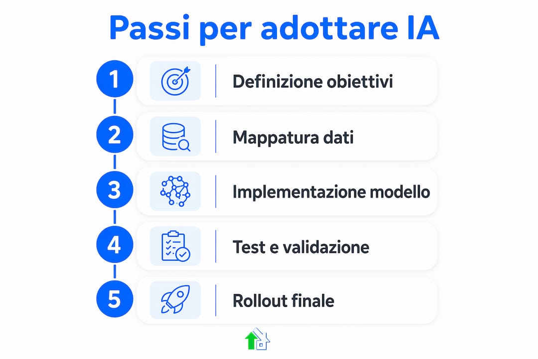 Infografica: le fasi chiave per integrare l’intelligenza artificiale nei lavori in cantiere