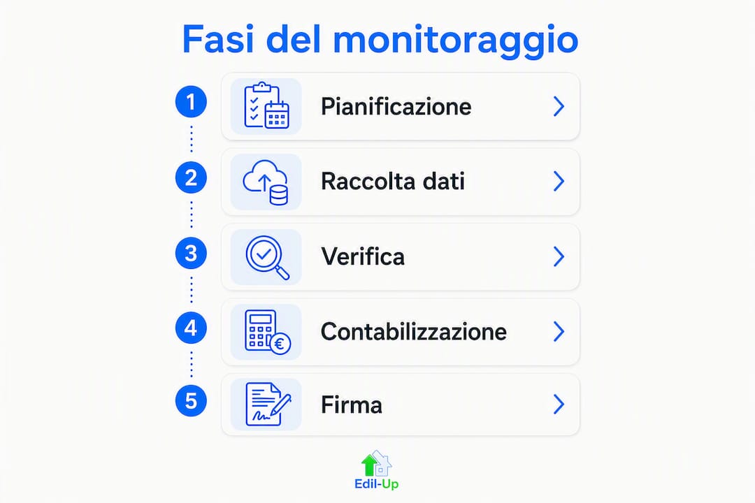 Infografica che illustra le cinque principali fasi del monitoraggio dei lavori