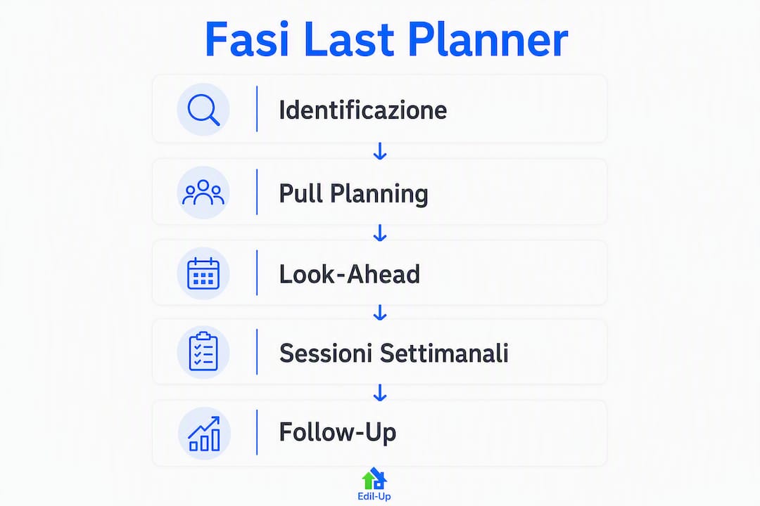 Schema illustrativo delle principali fasi del metodo Last Planner System