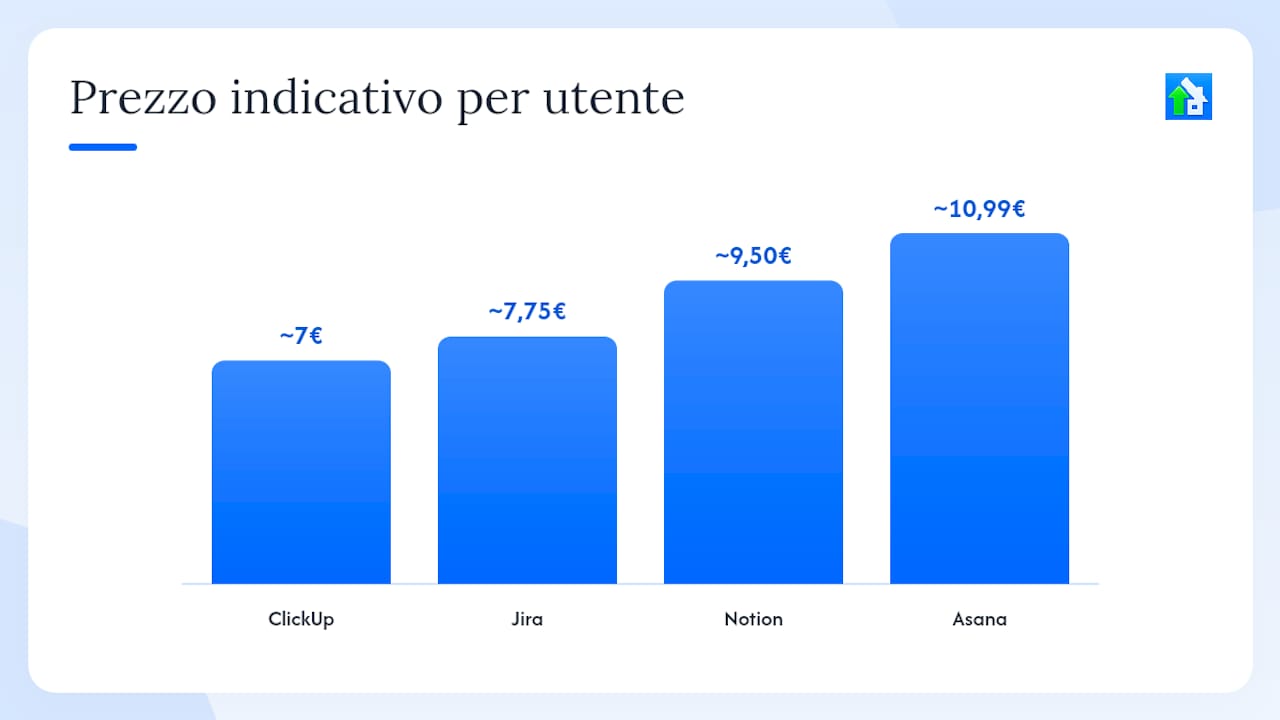 Tabella comparativa delle funzionalità delle principali alternative a Trello