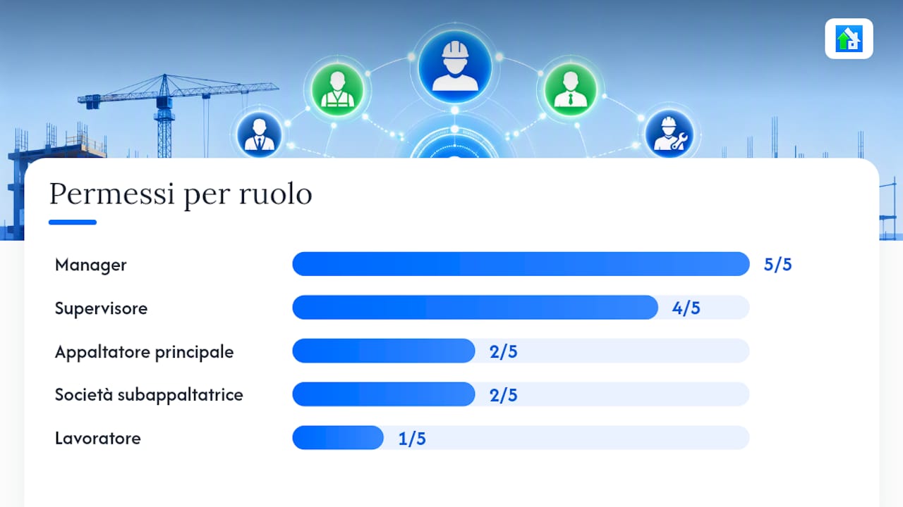 Tabella riepilogativa dei ruoli e delle relative autorizzazioni