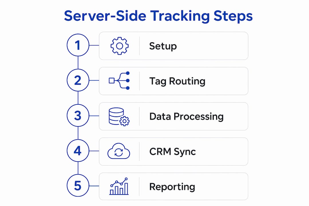 Infographic showing steps of server-side tracking process