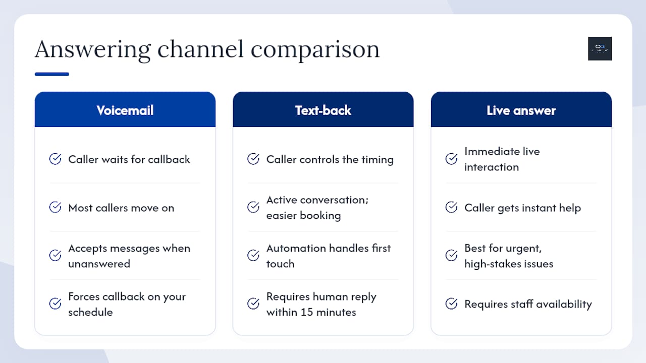 Why voicemail is the wrong default for lead recovery — overview diagram