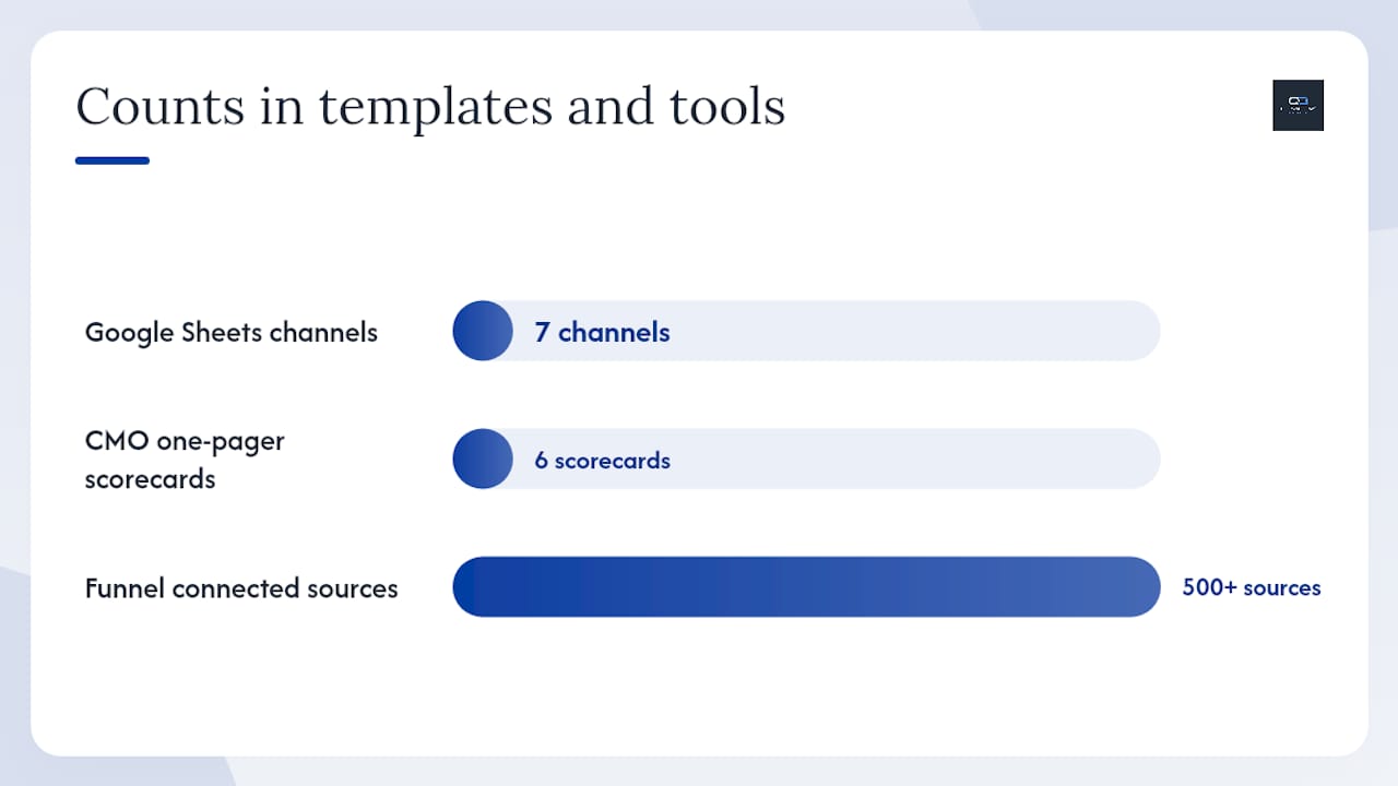 Templates, example dashboards, and when to use Sheets vs. BI tools — overview diagram