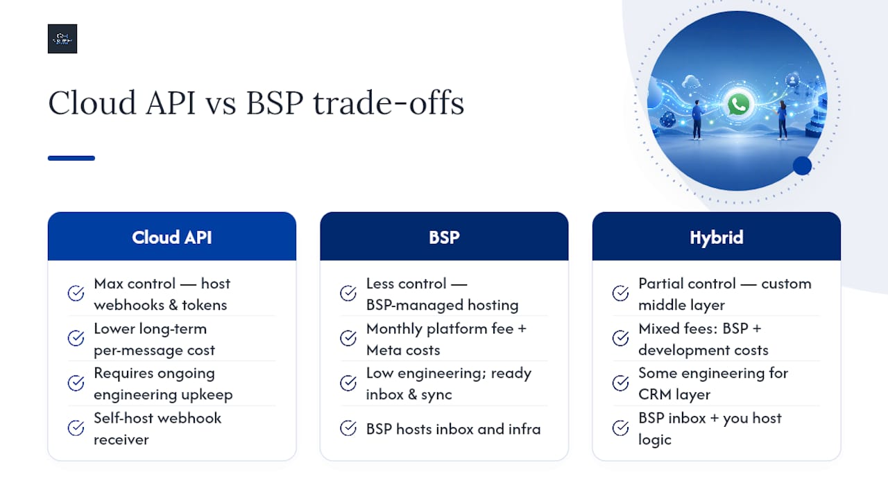 Comparison diagram of Cloud API and BSP integration paths