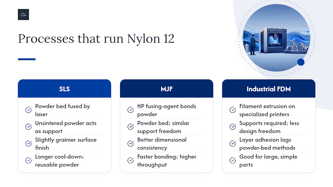 Which 3D Printing Process Actually Runs Nylon 12? — overview diagram