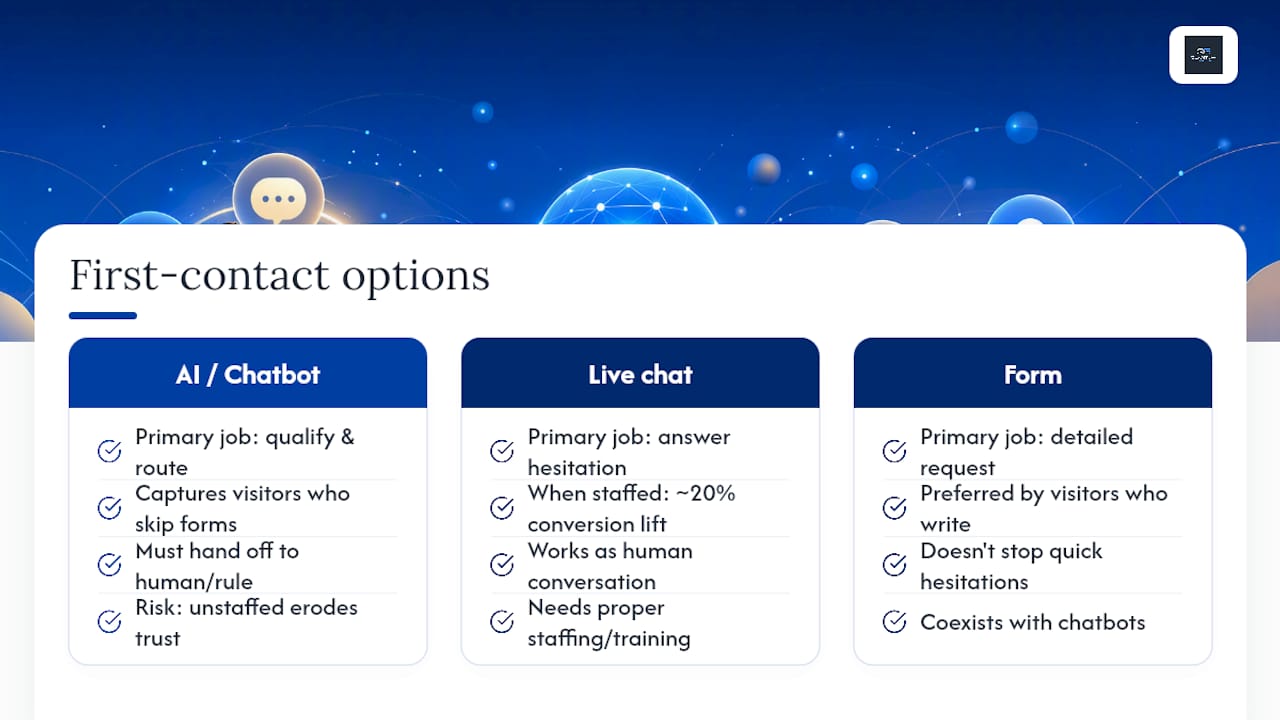 Should You Use Chatbots or AI for First Contact? — overview diagram