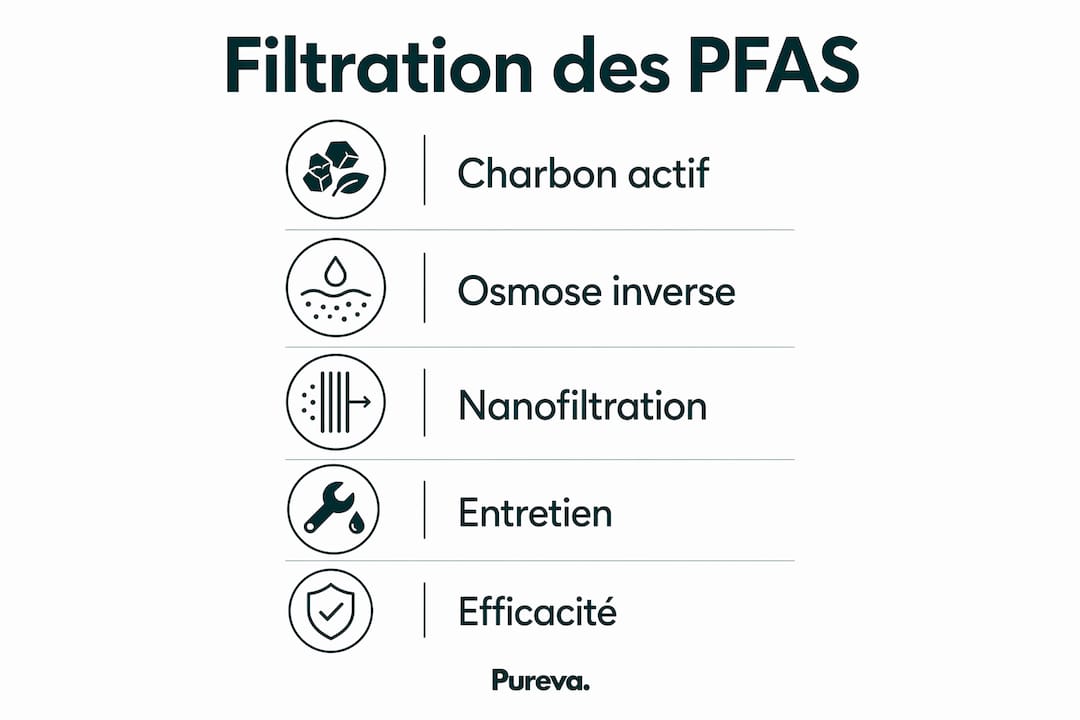 Présentation visuelle des différentes étapes et techniques pour éliminer les PFAS de l’eau