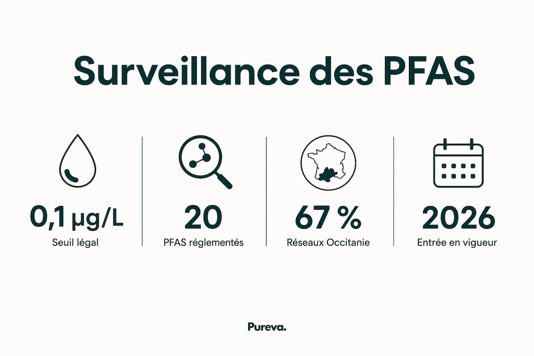 Panorama des chiffres clés sur la présence de PFAS dans l’eau du robinet en France