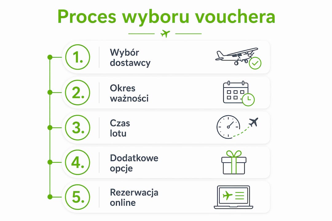Infografika przedstawiająca, jak krok po kroku wybrać voucher na lot widokowy