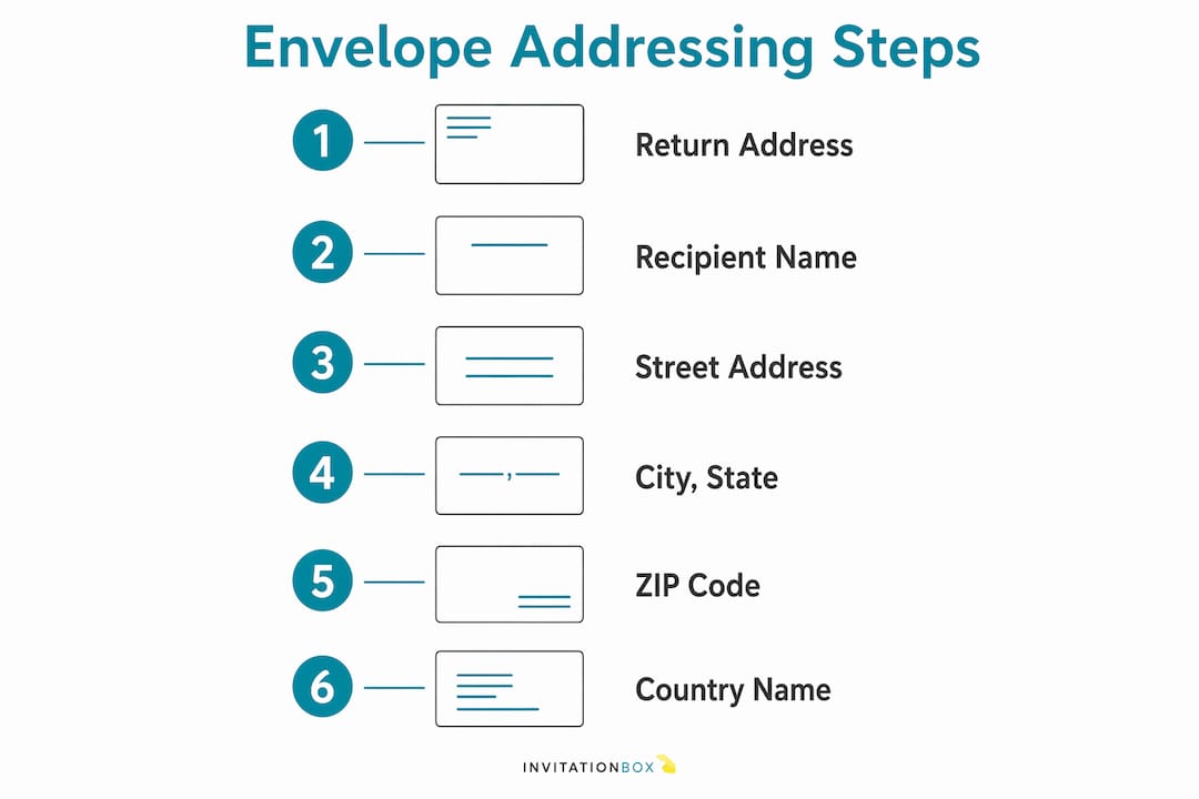 Infographic outlining envelope addressing steps