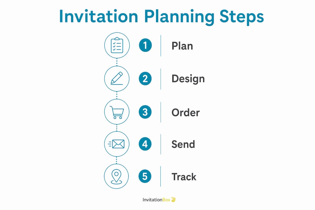 Infographic showing steps for planning graduation invitations