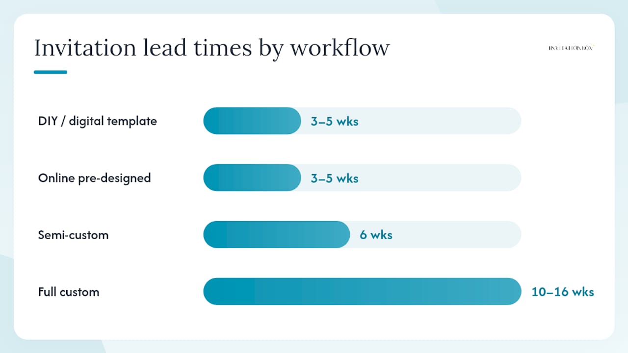 When should you design, order, and mail your invitations? — overview diagram