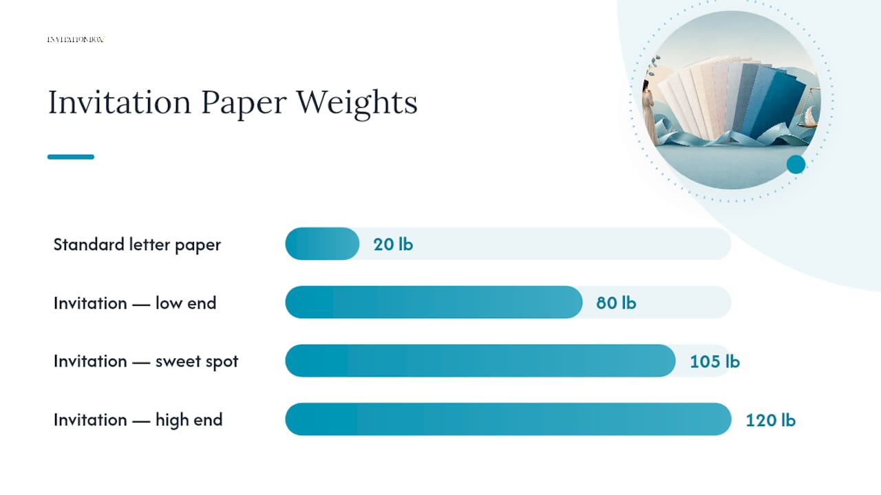 Diagram comparing wedding invitation paper weight, cost, and feel