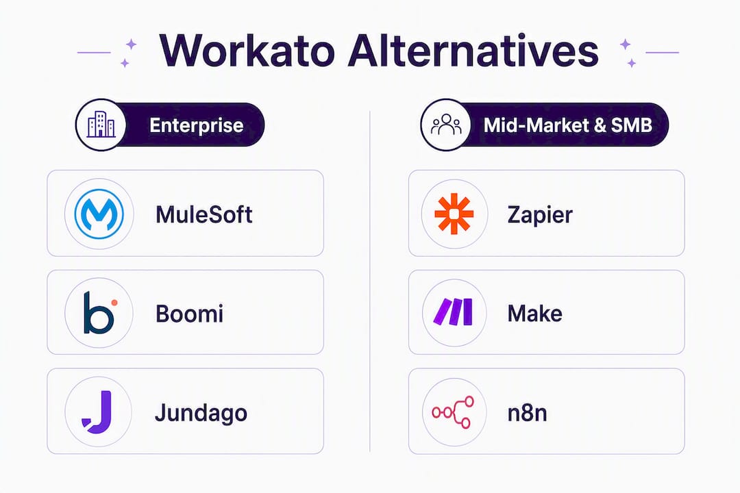 Infographic showing Workato alternatives comparison by category