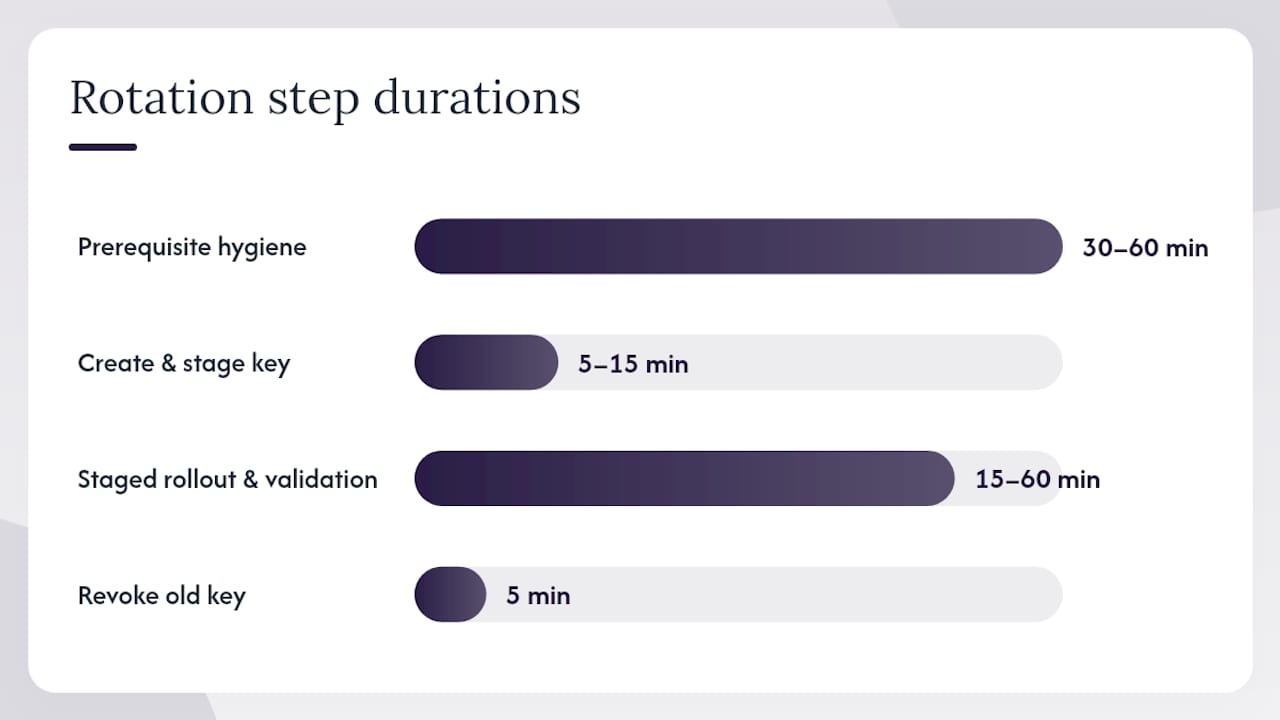 Zero-downtime rotation: a step-by-step checklist — overview diagram