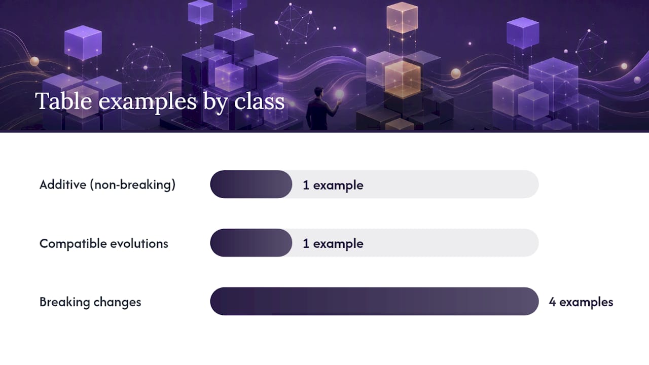How to classify schema changes before you version them — overview diagram