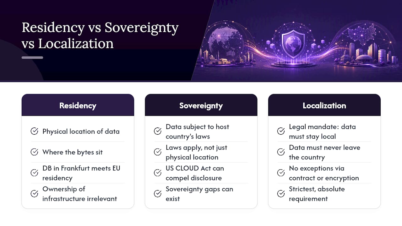 Comparison diagram of data residency terms