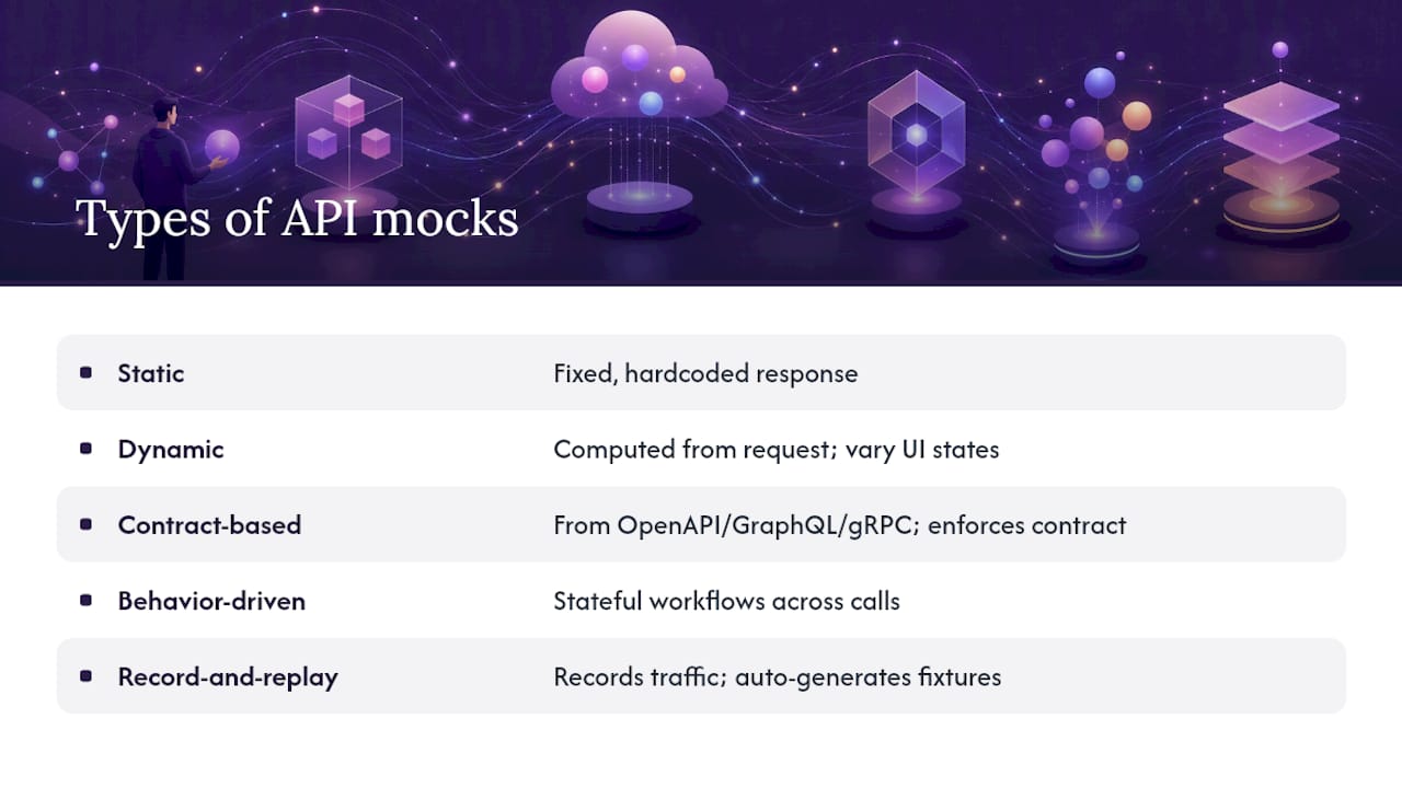 Diagram comparing five types of API mocks