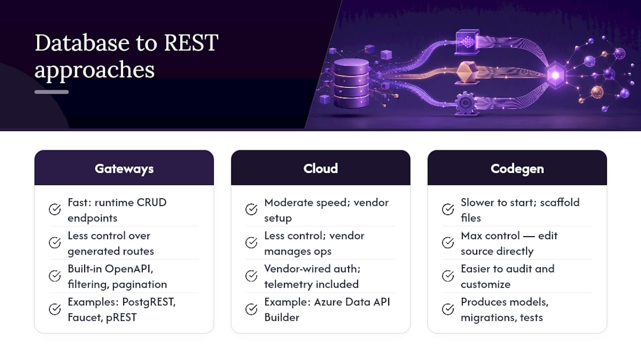 Comparison of database-to-REST API tool categories