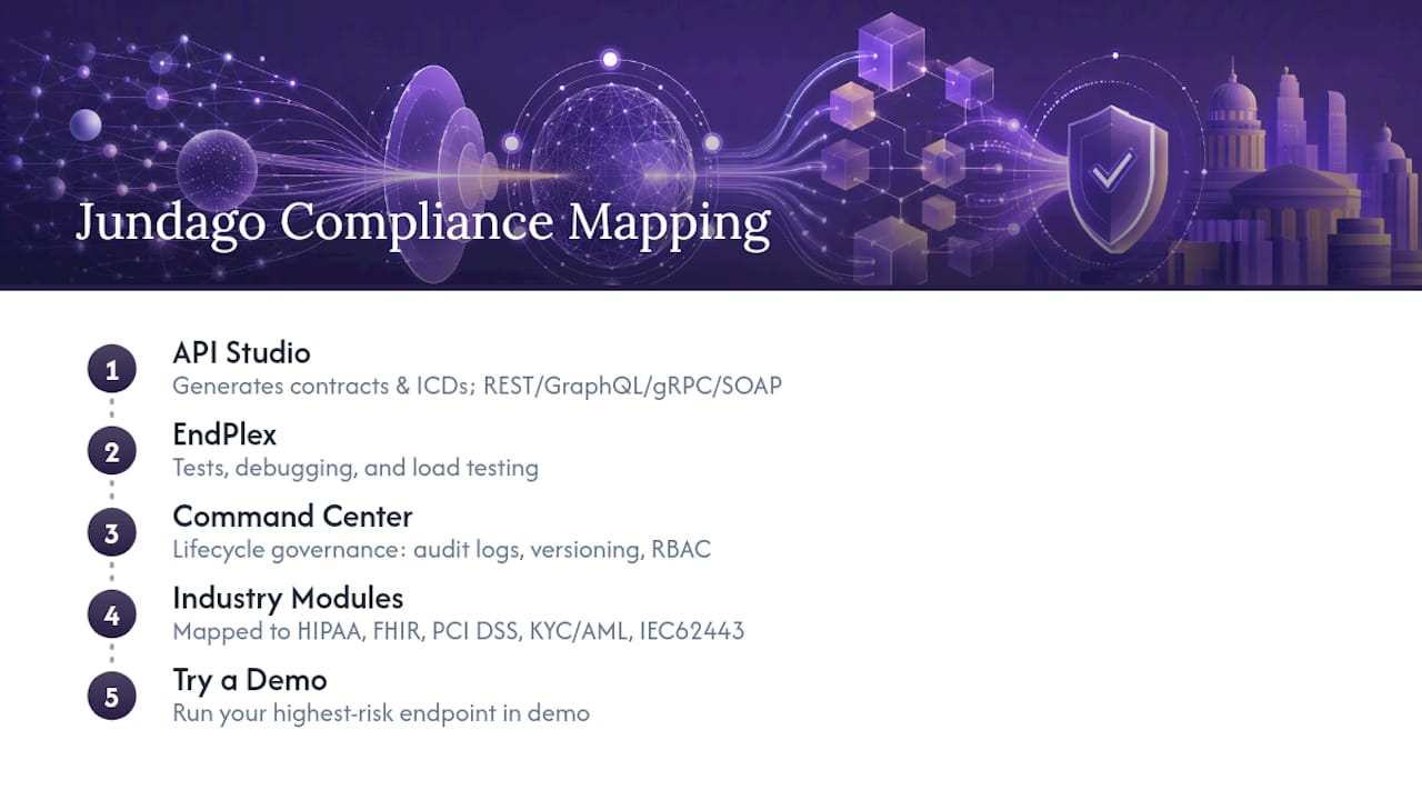 Diagram showing Jundago platform compliance mapping