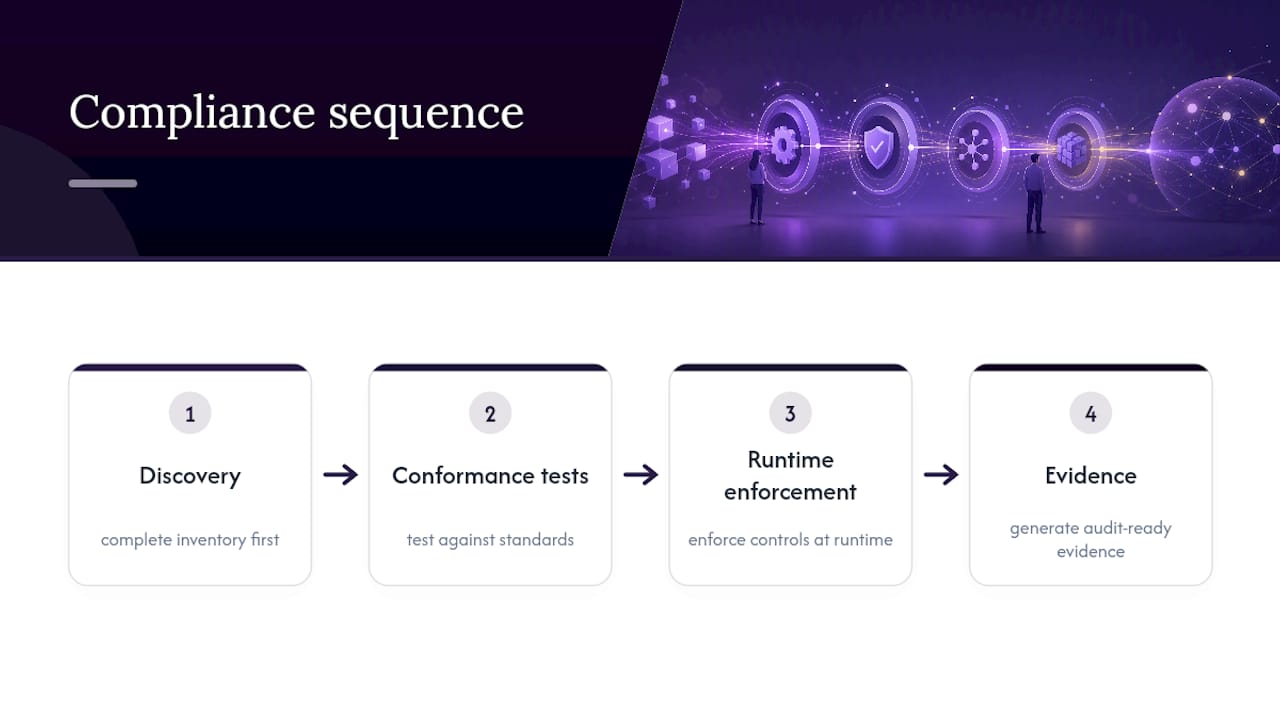 Four-stage compliance automation implementation roadmap