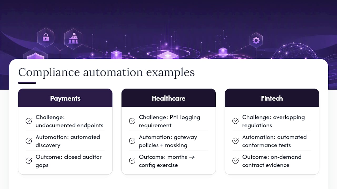 Compliance Automation APIs in Practice — overview diagram