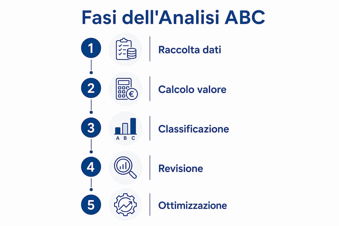 Schema illustrativo con le principali tappe numerate dell’analisi ABC