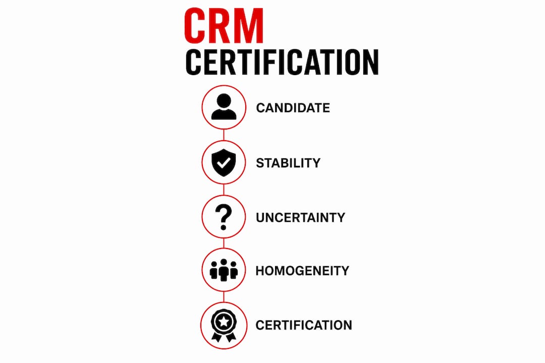 Infographic showing CRM certification process steps