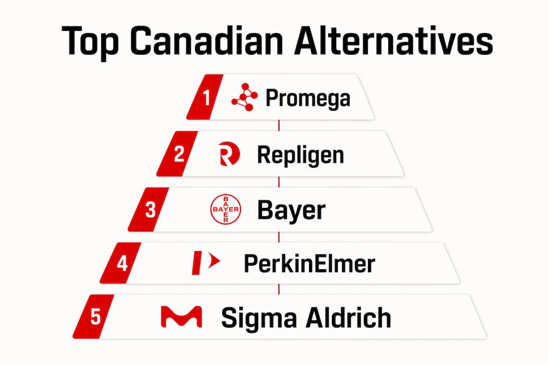 Infographic showing ranked Sigma-Aldrich alternatives in Canada