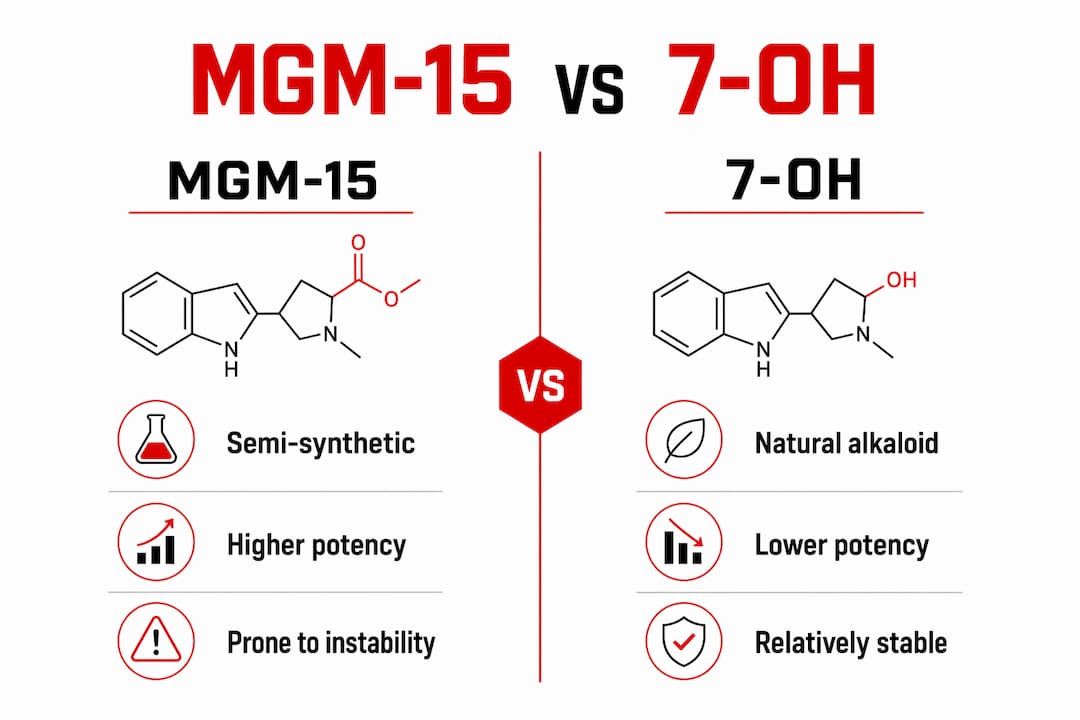 Infographic comparing MGM-15 and 7-OH pharmacology