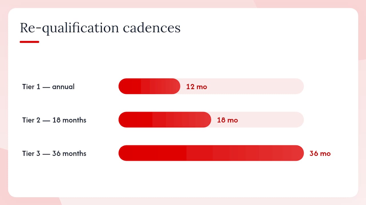 How do you monitor vendor performance and manage offboarding? — overview diagram